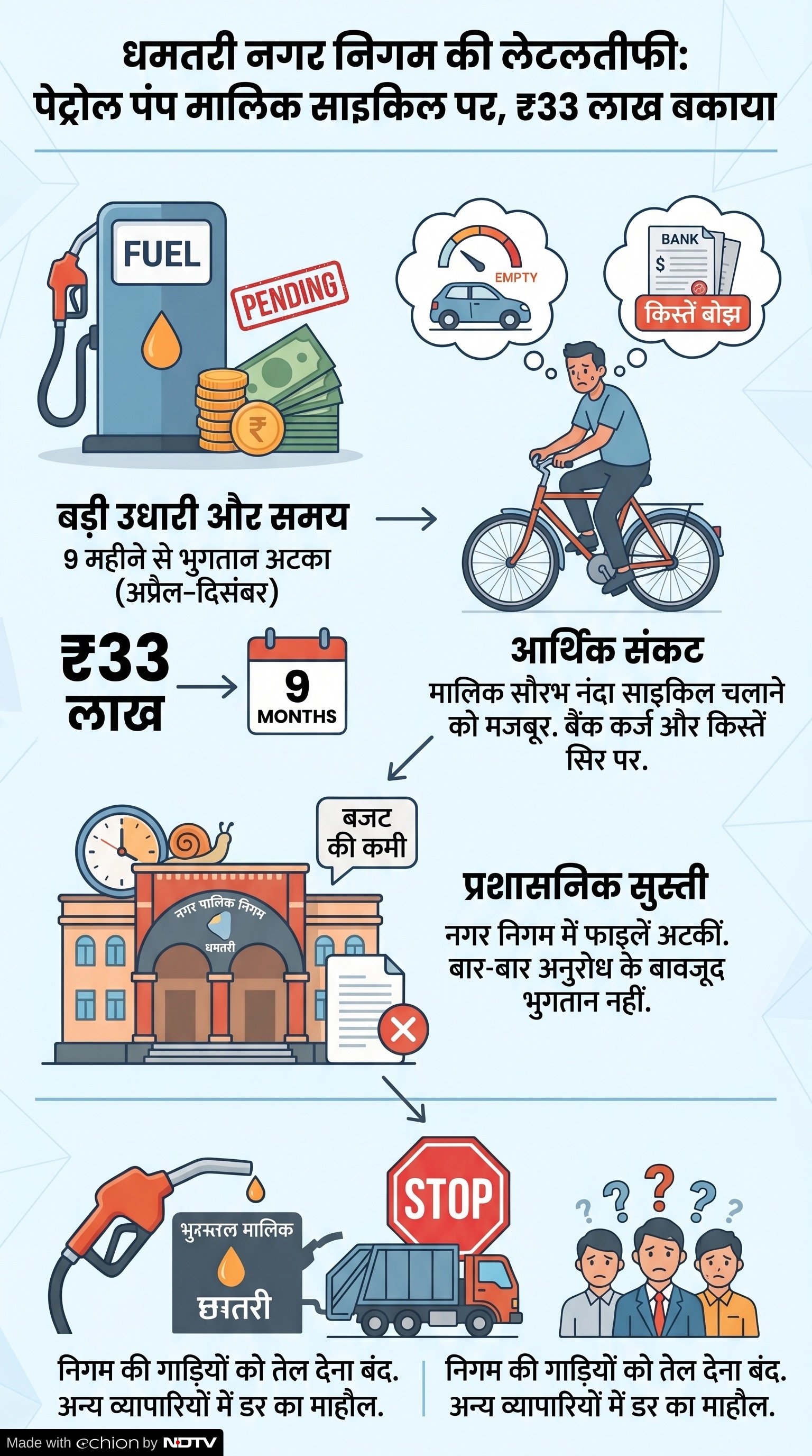 Dhamtari Nagar Nigam: नगर निगम भुगतान विवाद Dhamtari Nagar Nigam: नगर निगम भुगतान विवाद