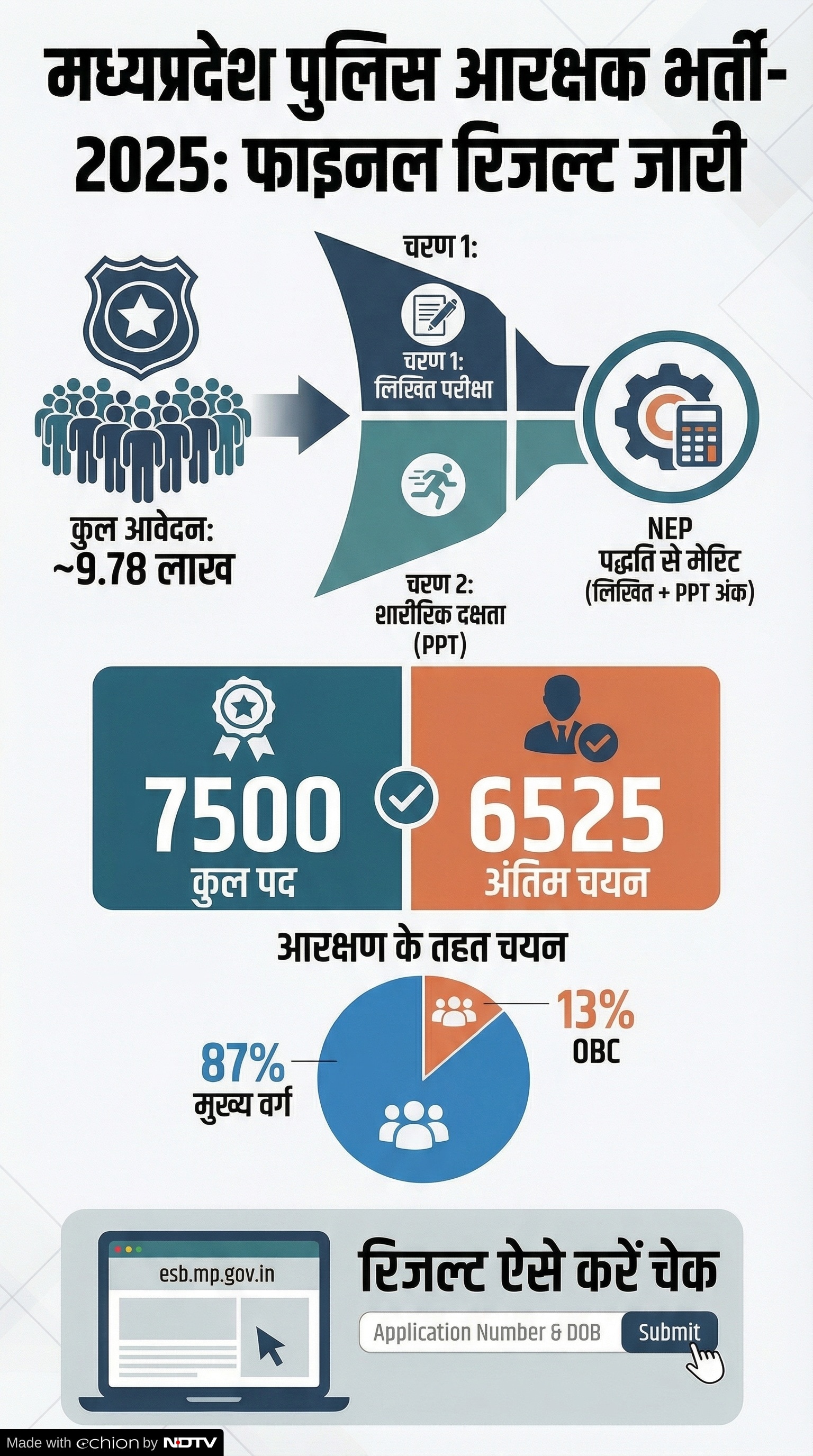 MP Police Constable Result 2025: MP पुलिस आरक्षक भर्ती परीक्षा-2025 का फाइनल रिजल्ट जारी