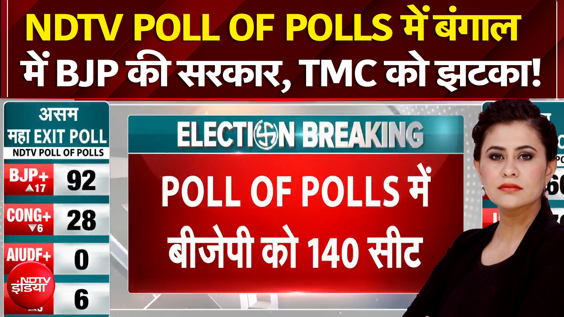 Bengal Elections 2026 Exit Poll: बंगाल में BJP की सरकार, TMC को झटका! | Sucherita Kukreti