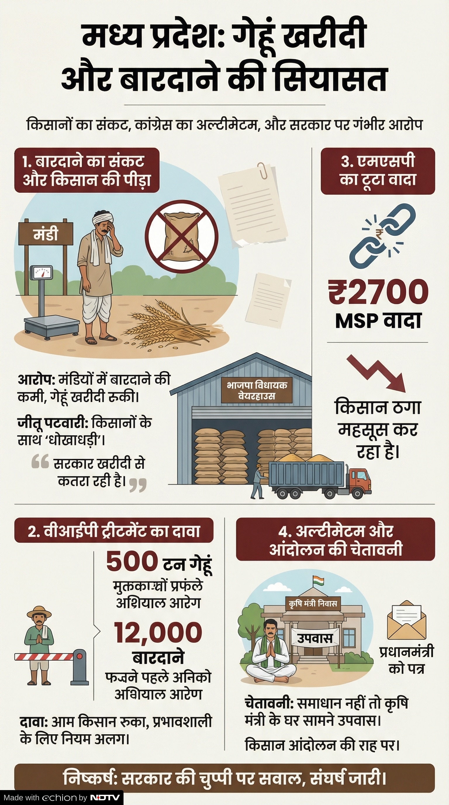 MP Gehu Kharidi 2026: मध्य प्रदेश गेहूं खरीदी