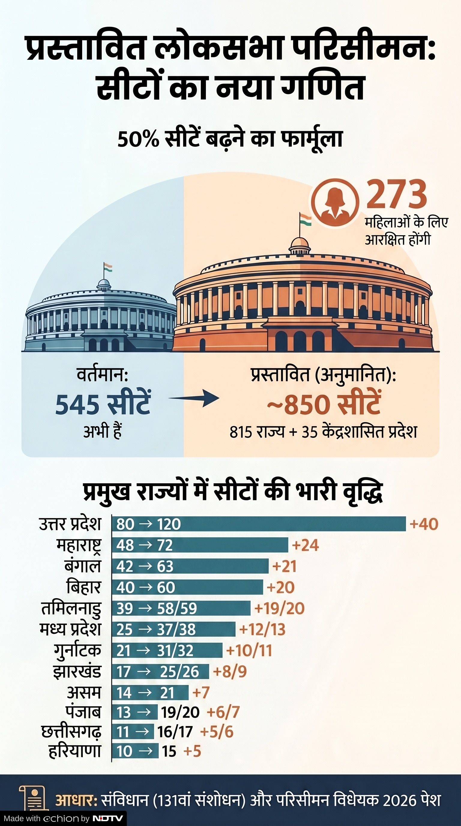 Women Reservation: महिला आरक्षण के बाद सीटों का गणित