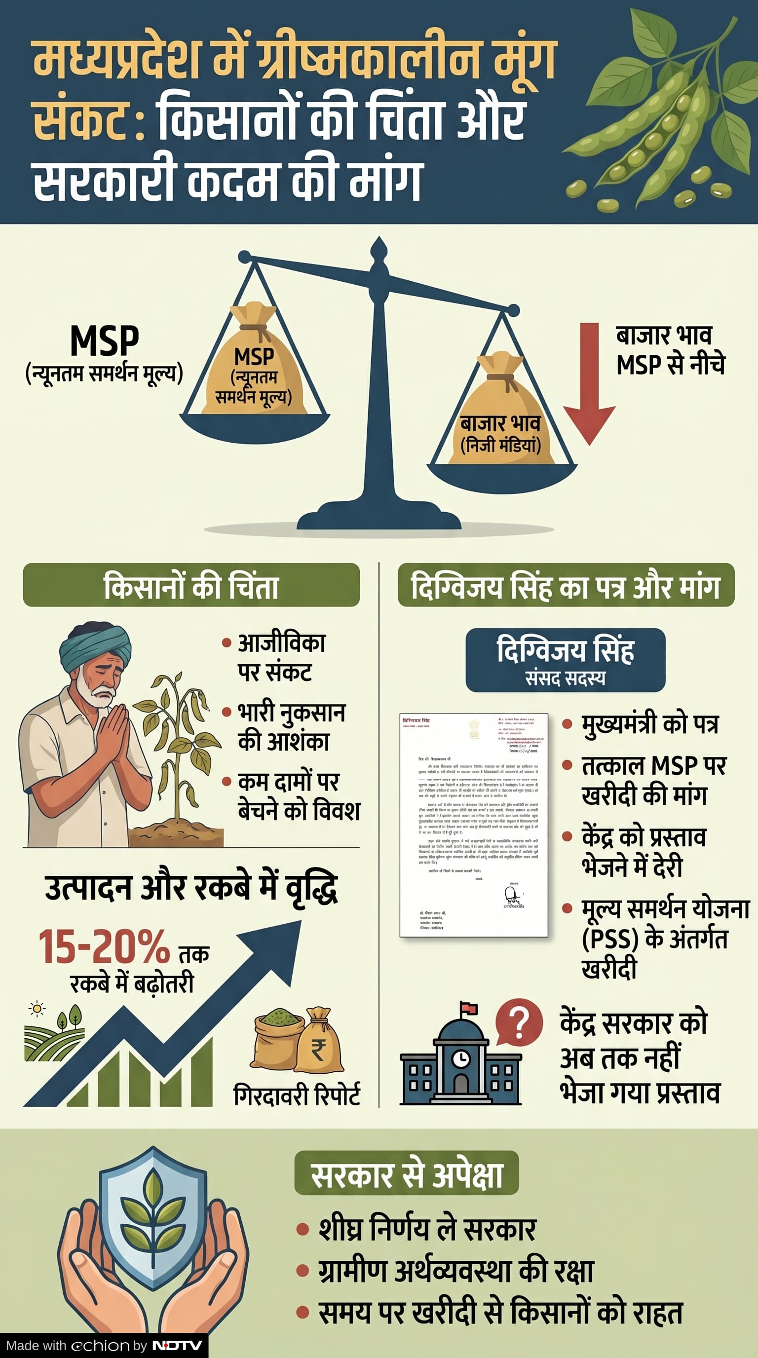 Summer Moong Procurement MP 2026: ग्रीष्मकालीन मूंग खरीदी