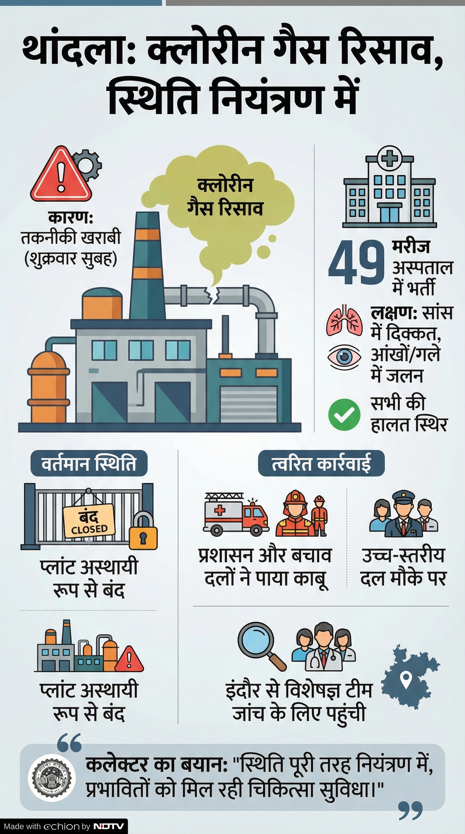 Jhabua Chlorine Gas Leak: थांदला गैस प्लांट हादसा