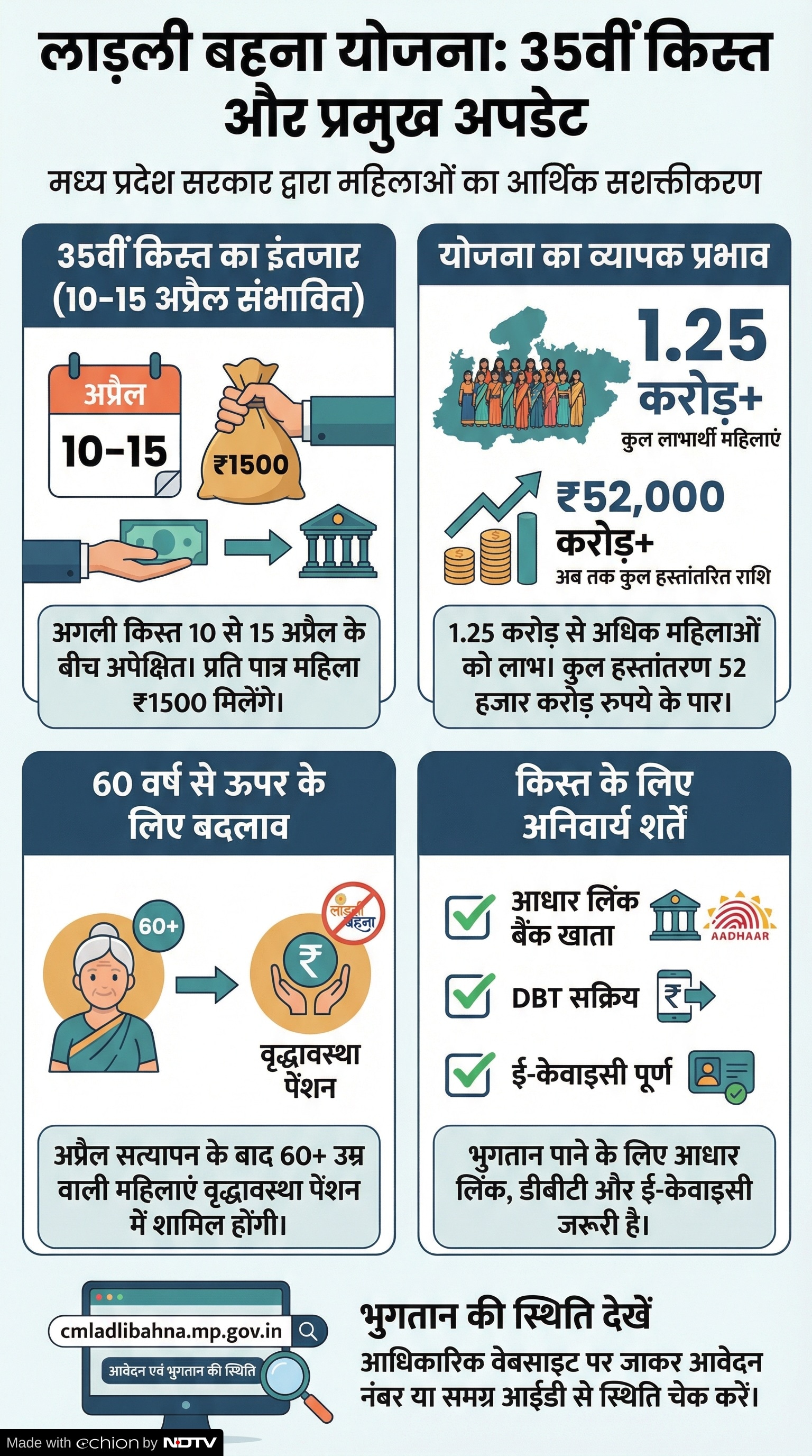 Ladli Behna Yojana 35th Installment: लाड़ली बहना योजना की 35वीं किस्त कब आएगी? Ladli Behna Yojana 35th Installment: लाड़ली बहना योजना की 35वीं किस्त कब आएगी?