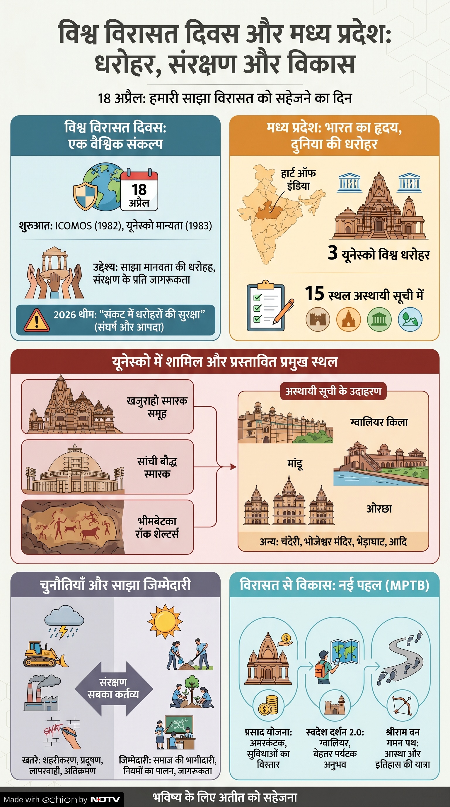 World Heritage Day 2026: विश्व विरासत दिवस पर मध्य प्रदेश की सांस्कृतिक धरोहरें