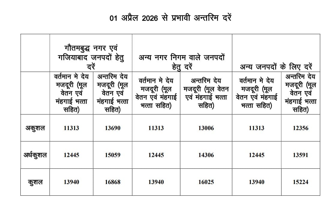 Noida Salary Hike