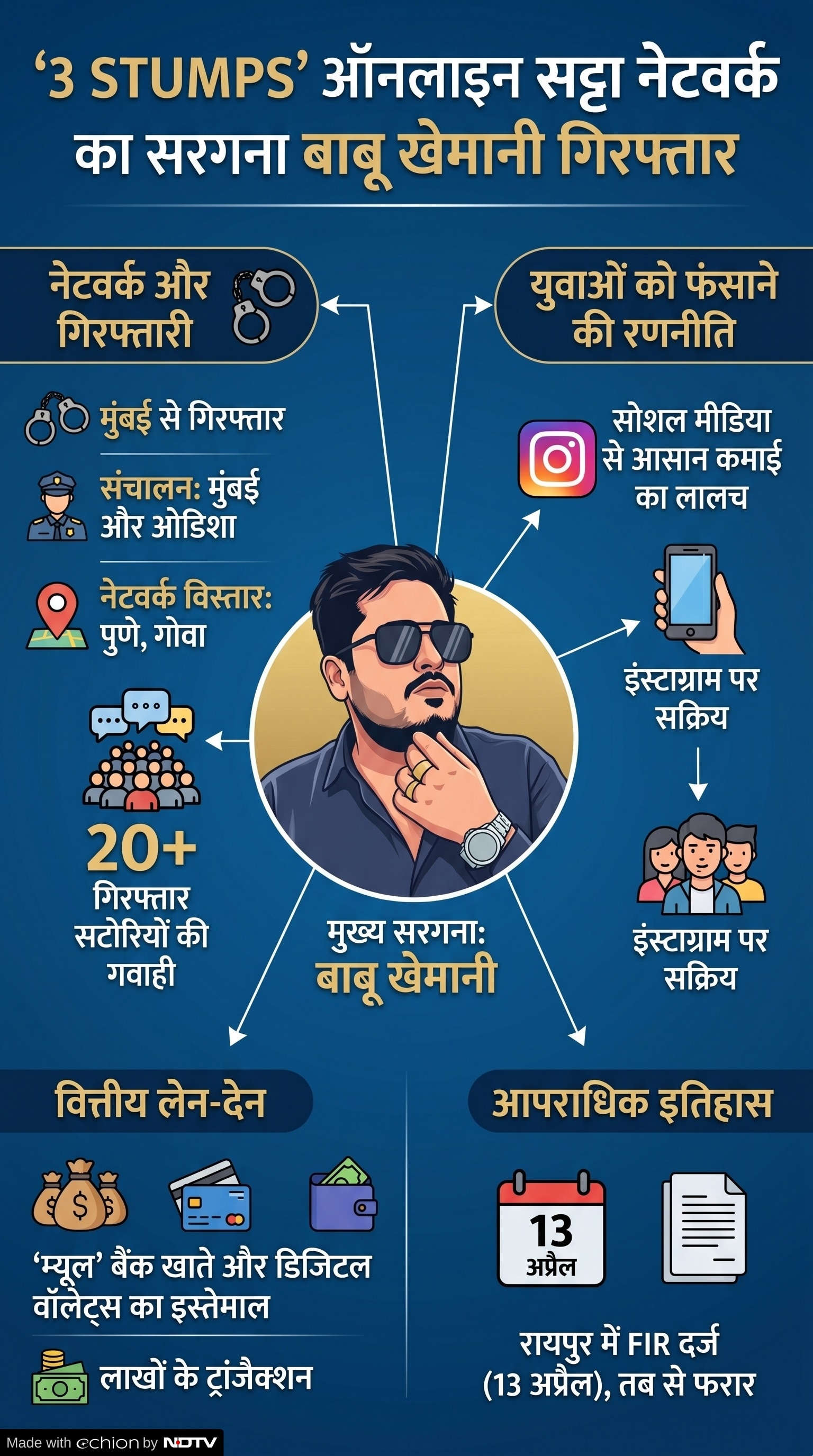 Online Satta Gang Busted: ऑनलाइन सट्‌टा गैंग का सरगना बाबू खेमानी