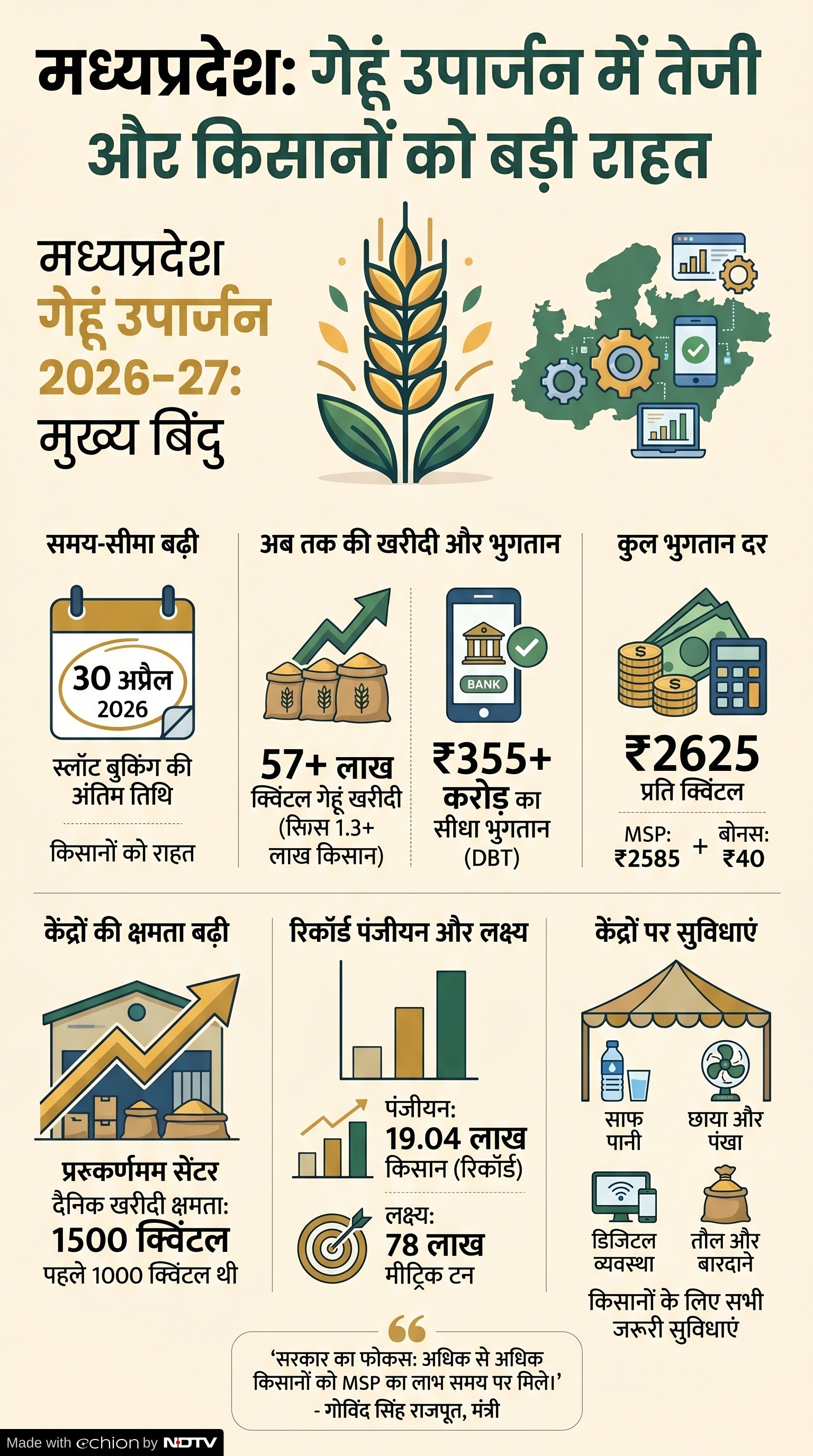 MP Gehu Kharidi 2026: मध्य प्रदेश गेहूं खरीदी