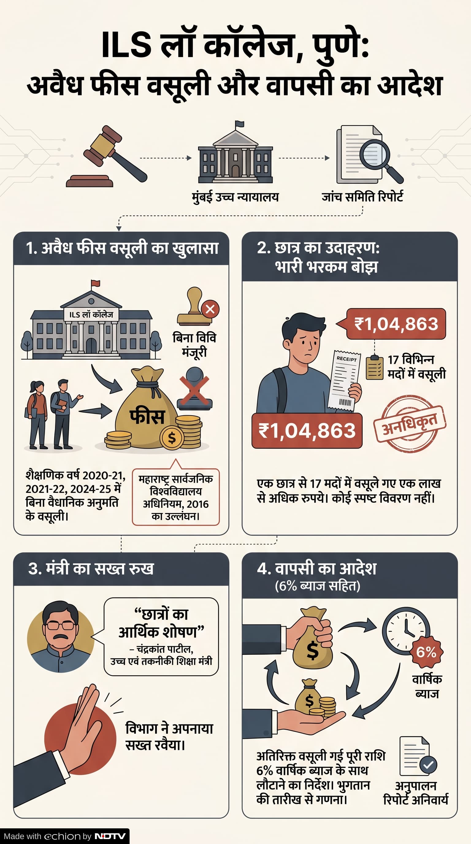 ILS Law College Fee Dispute: लॉ कॉलेज में फीस विवाद