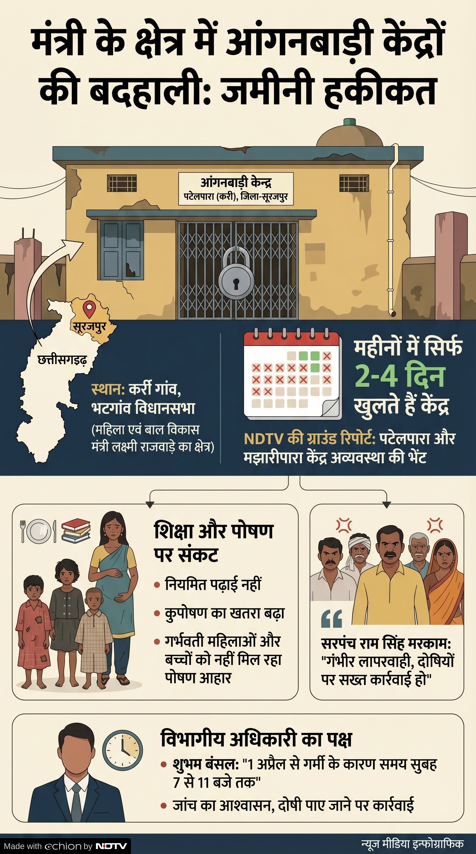 Anganwadi Centers Closed: मंत्री के क्षेत्र में बंद आंगनबाड़ी
