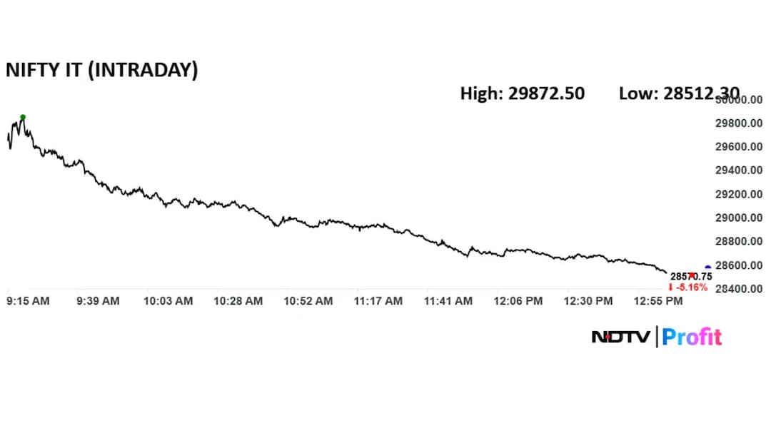 Nifty IT slumps over 5% intraday
