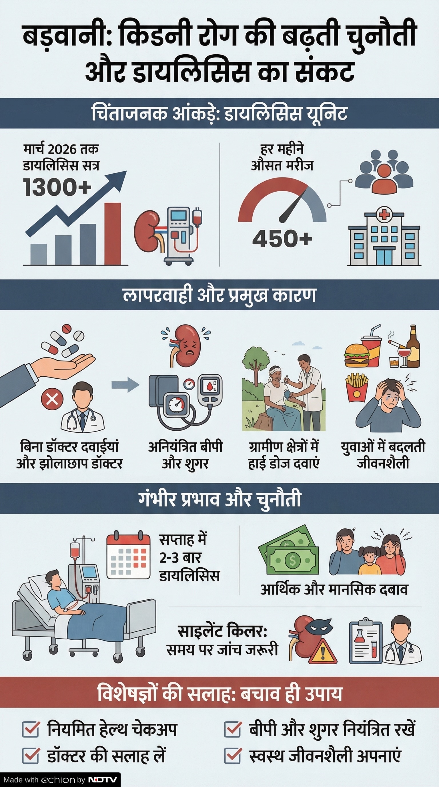 Kidney Disease: बड़वानी में किडनी रोग के बढ़ते मामले