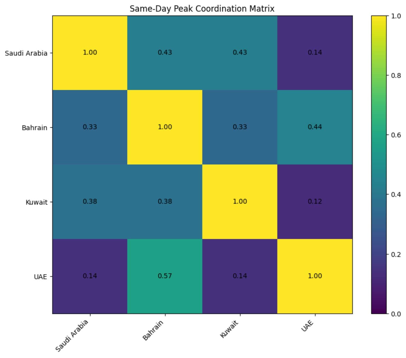 Same-Day Matrix: This shows how often two countries are attacked at the same time — higher values mean they are hit together more frequently. UAE and Bahrain stand out as the most synchronized on the same day, while UAE and Kuwait are rarely hit together.