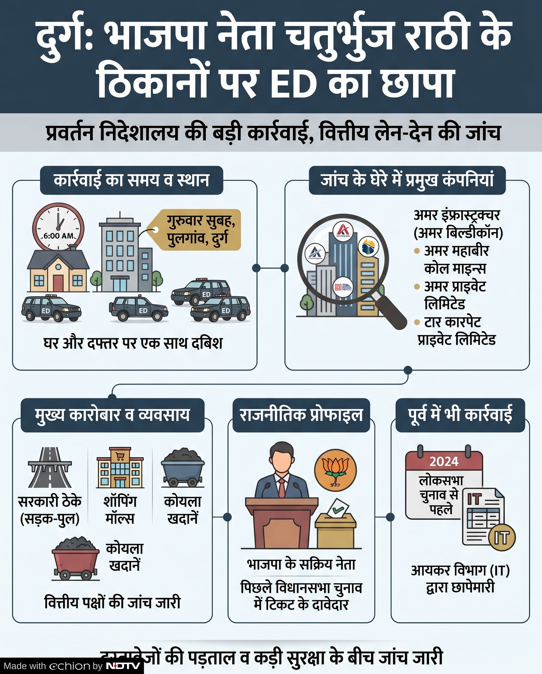ED Raid Durg: भाजपा नेता के यहां ईडी कार्रवाई