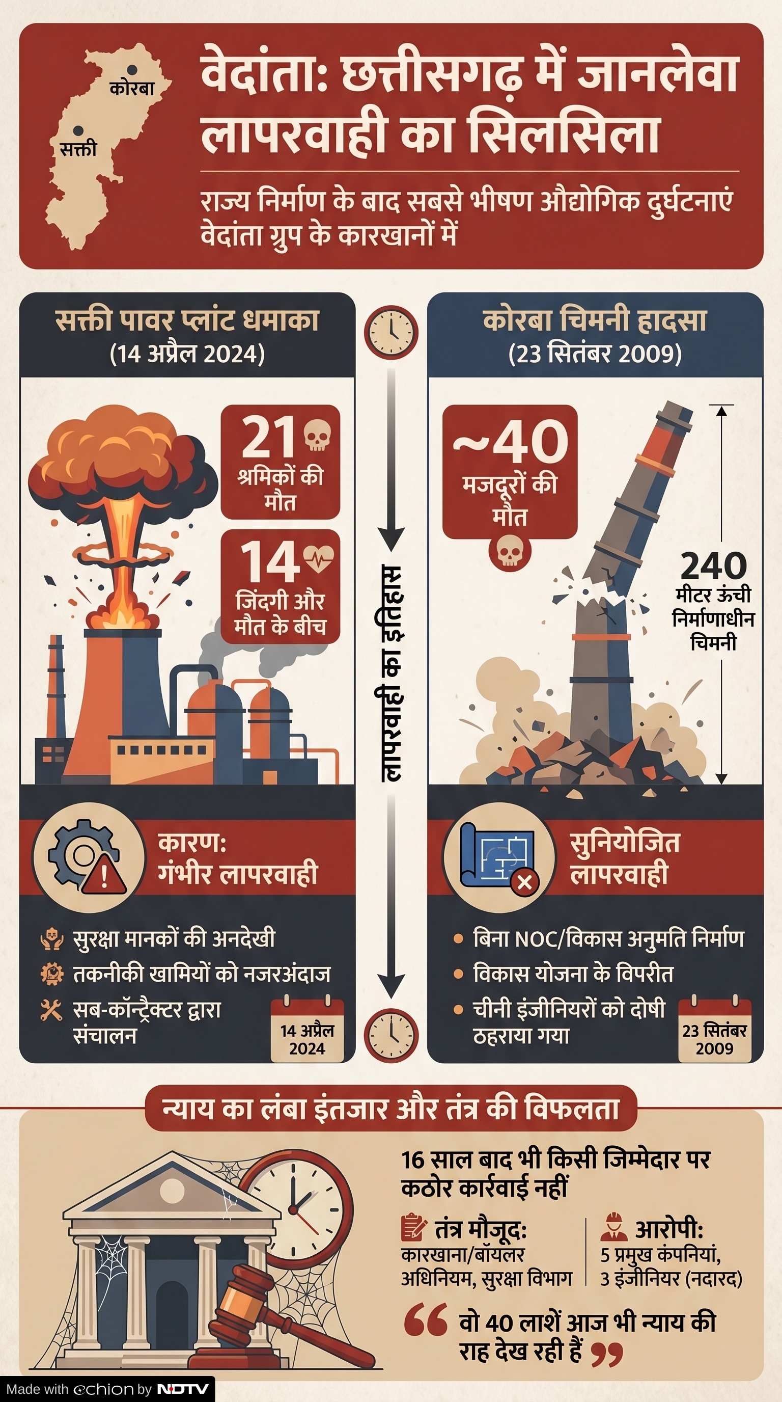 Vedanta Power Plant Blast: छत्तीसगढ़ में वेदांता के औद्योगिक हादसों का इतिहास