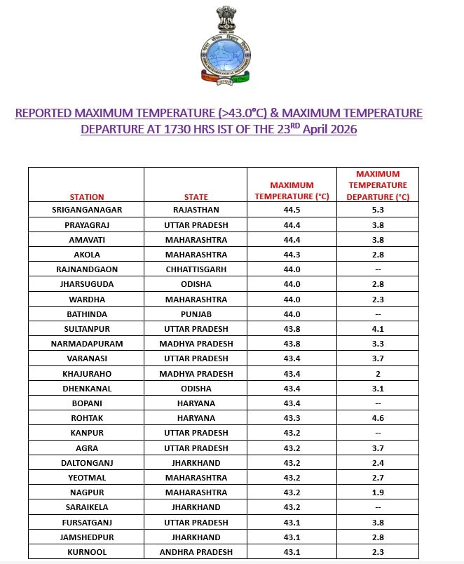 गुरुवार को देश में कहां कितना रहा तापमान?