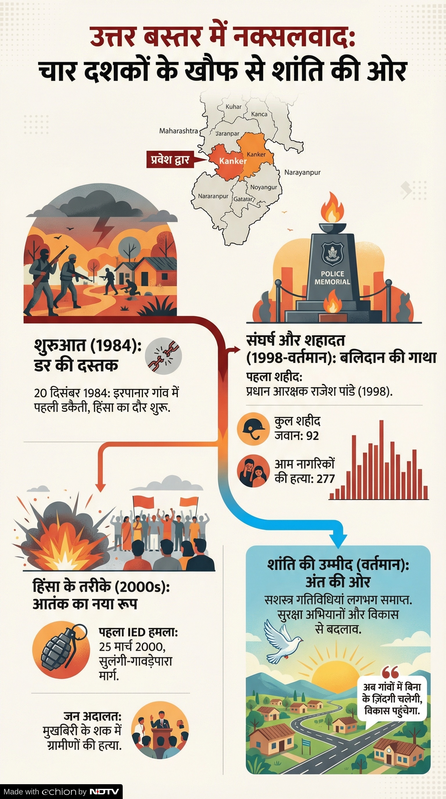 Bastar Naxalism: बस्तर में नक्सलियों का खौफ खत्म Bastar Naxalism: बस्तर में नक्सलियों का खौफ खत्म
