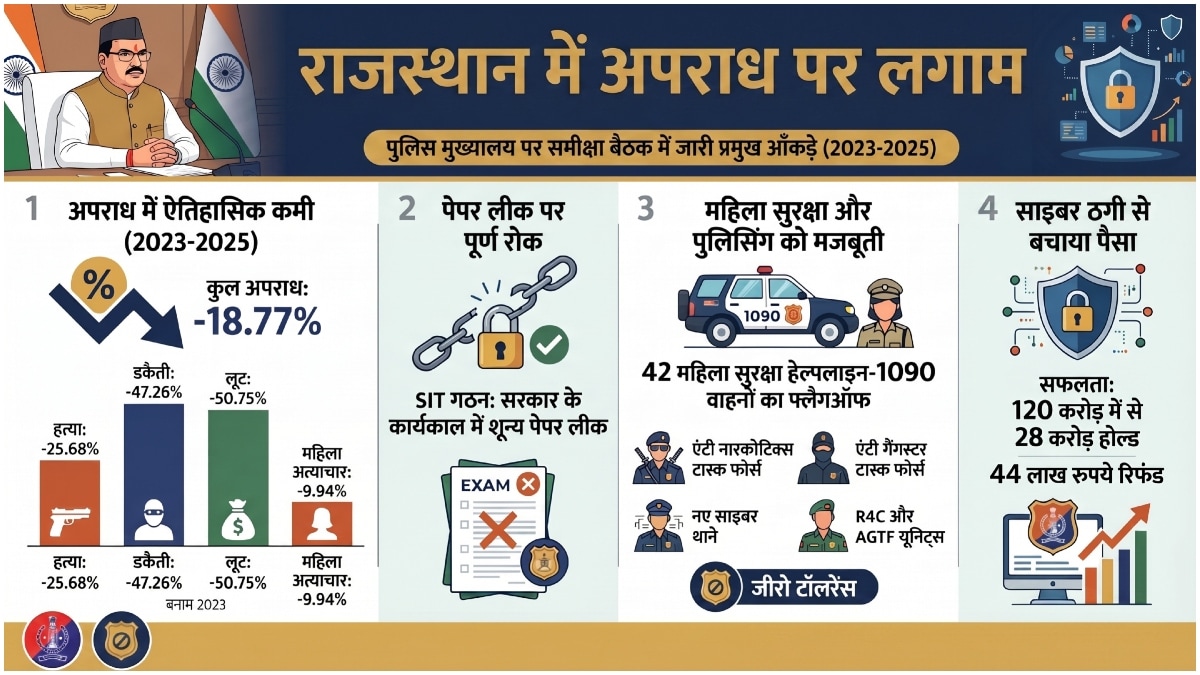 सीएम भजनलाल की समीक्षा बैठक में सामने आई कानून-व्यवस्था की नई तस्वीर.