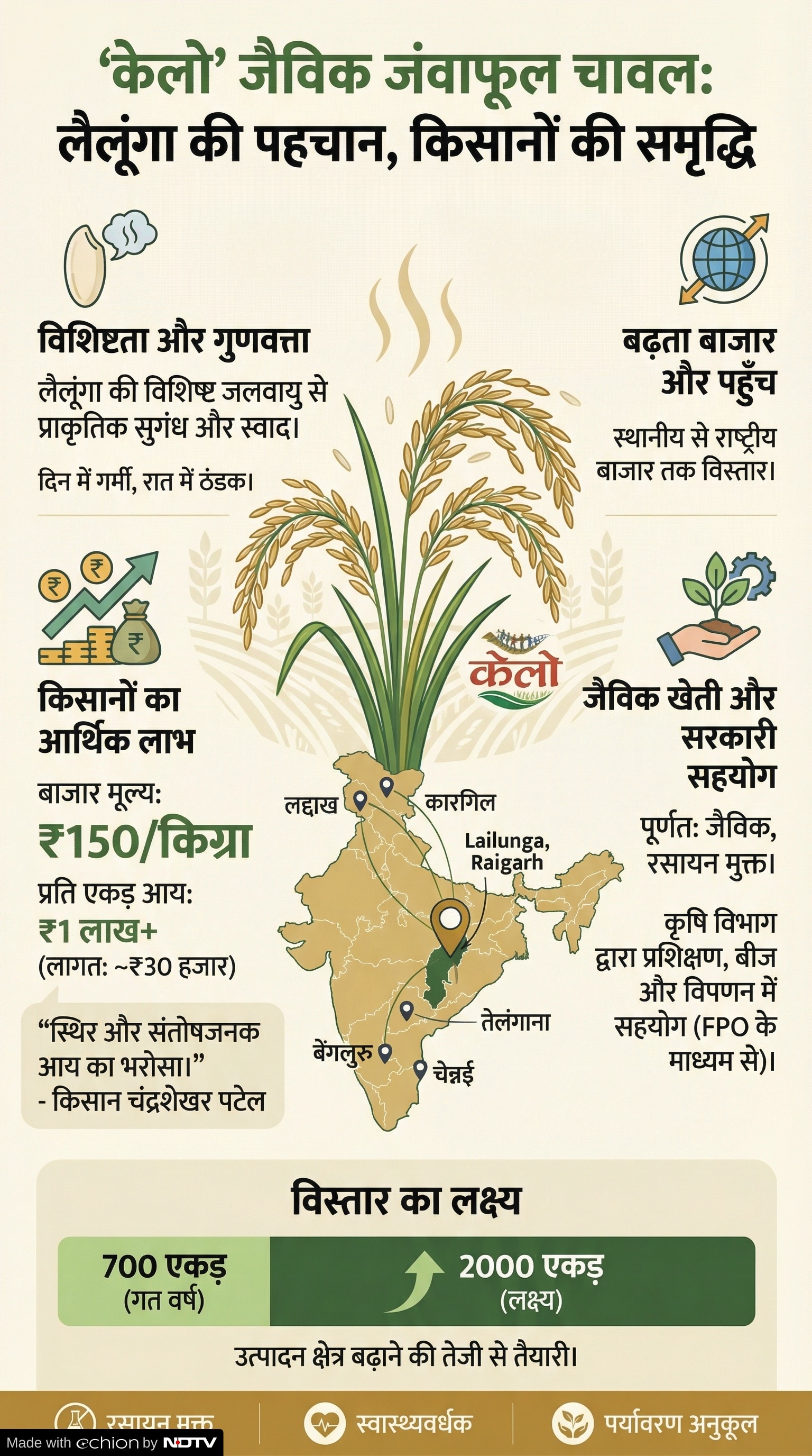 Lalunga Kelo Organic Rice Chhattisgarh: क्यों खास है छत्तीसगढ़ का 