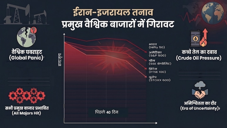 40 दिन में 12 ट्रिलियन डॉलर स्&zwj;वाहा! शांति वार्ता फेल होने के बाद कल निफ्टी, सेंसेक्स में आर या पार?