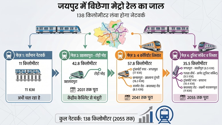 Jaipur Metro: जयपुर में 2055 तक 138km लंबा मेट्रो रेल नेटवर्क बिछाने का है प्लान, जानिए कहां-कहां से गुजरेगी