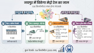 Jaipur Metro: जयपुर में 2055 तक 138km लंबा मेट्रो रेल नेटवर्क बिछाने का है प्लान, जानिए कहां-कहां से गुजरेगी