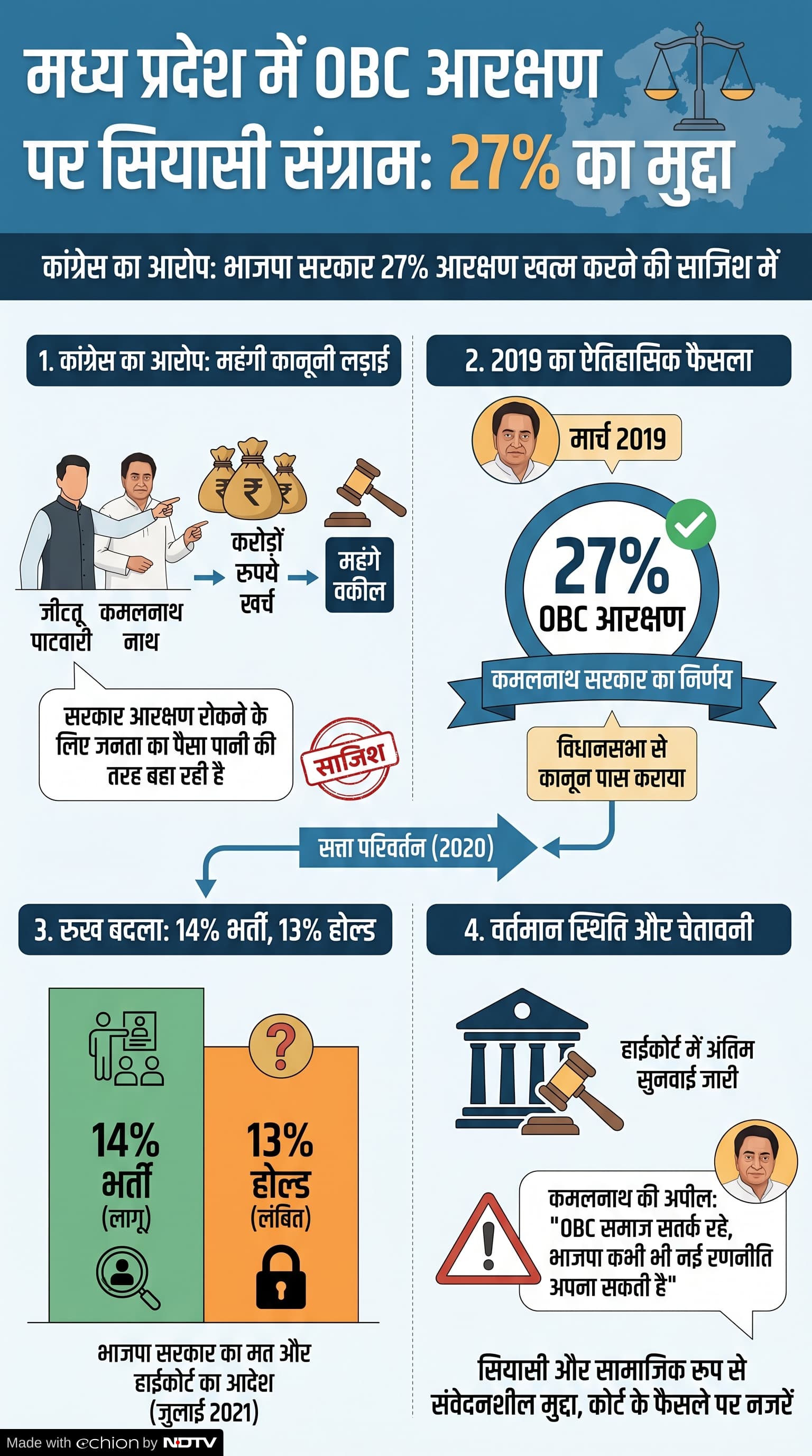 OBC Reservation: मध्य प्रदेश में आरक्षण को लेकर विवाद