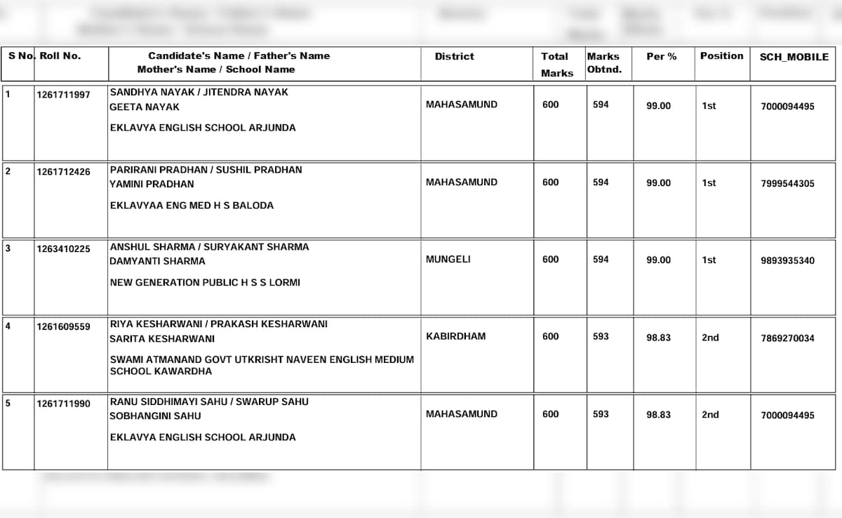CGBSE 10th Result out at cgbse nic in toppers list