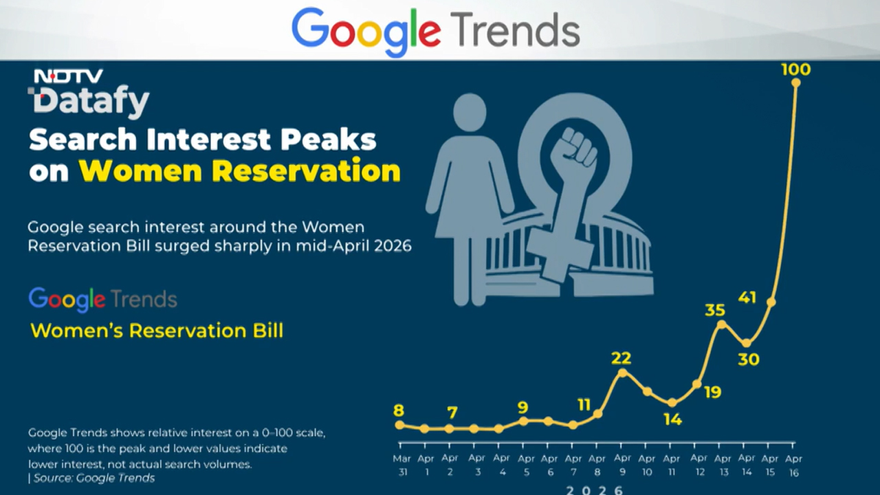 Google Trends Show Surge In Interest In Women's Reservation Bill