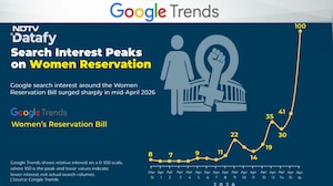 Google Trends Show Surge In Interest In Women's Reservation Bill