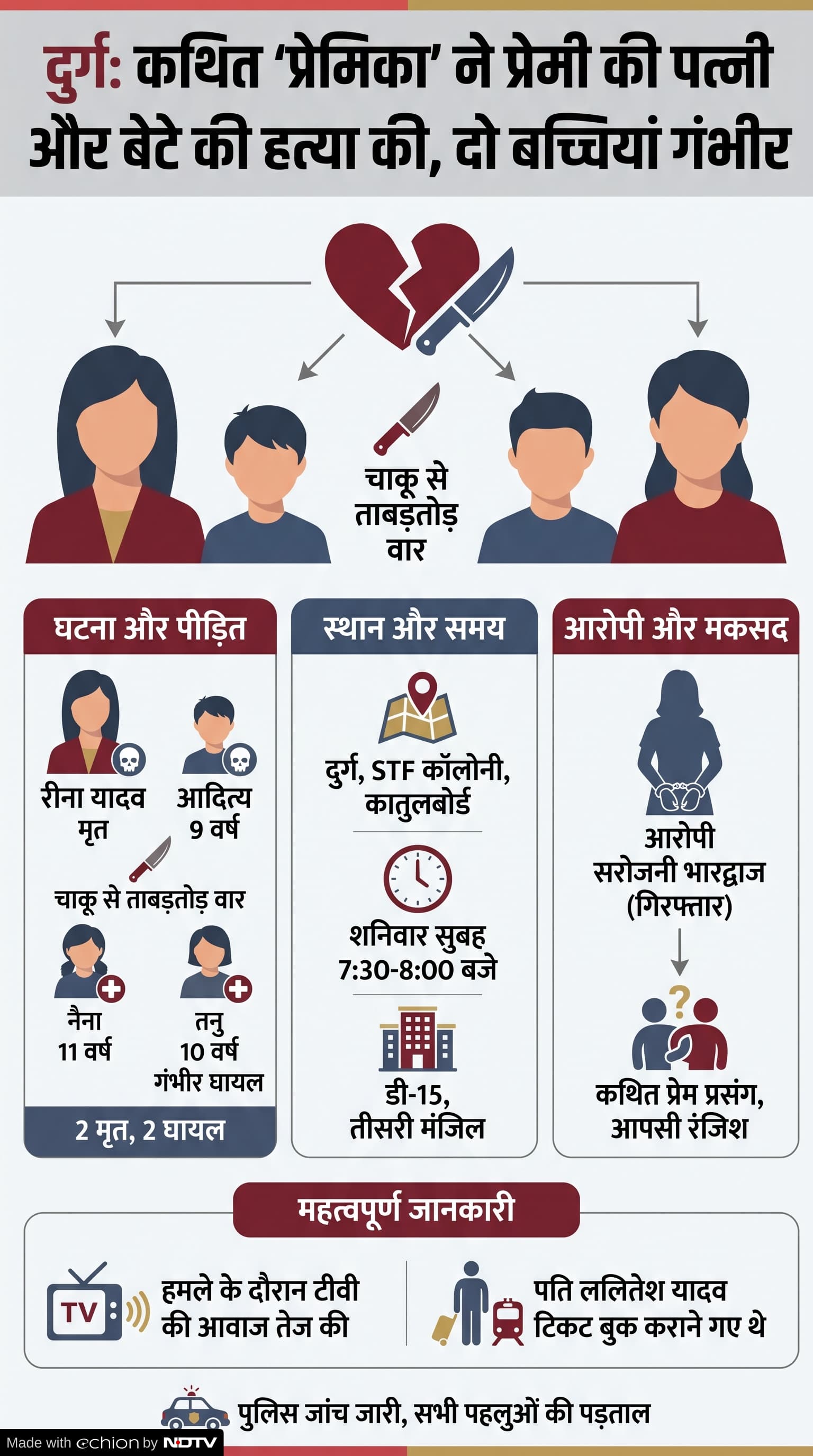 Durg Murder Case: दुर्ग हत्याकांड