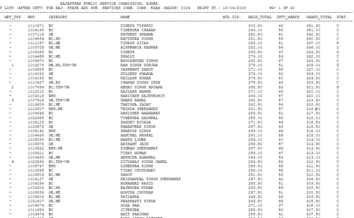 Rajasthan Administrative Services 2024 Final Result Out: Dinesh Vishnoi Secures Top Position With 351.5 Marks