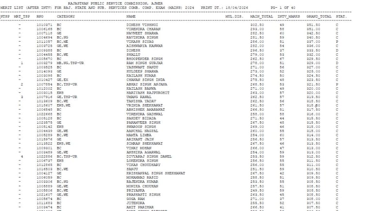 RPSC RAS 2024 Final Result Out: Dinesh Vishnoi Secures Top Position With 351.5 Marks