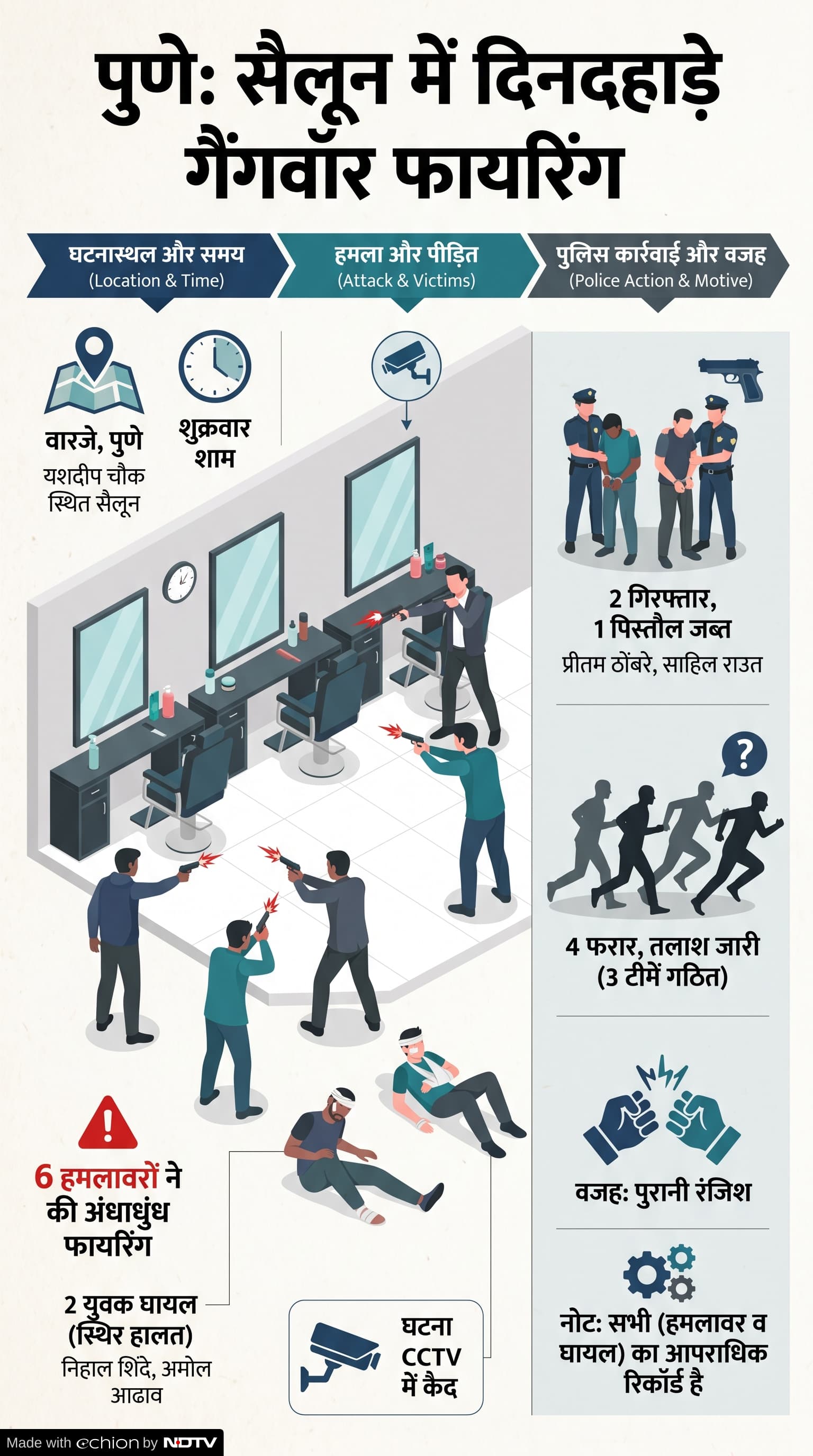 Pune Gang War Firing Case: पुणे में गैंगवार, वारजे इलाके में गोलीबारी