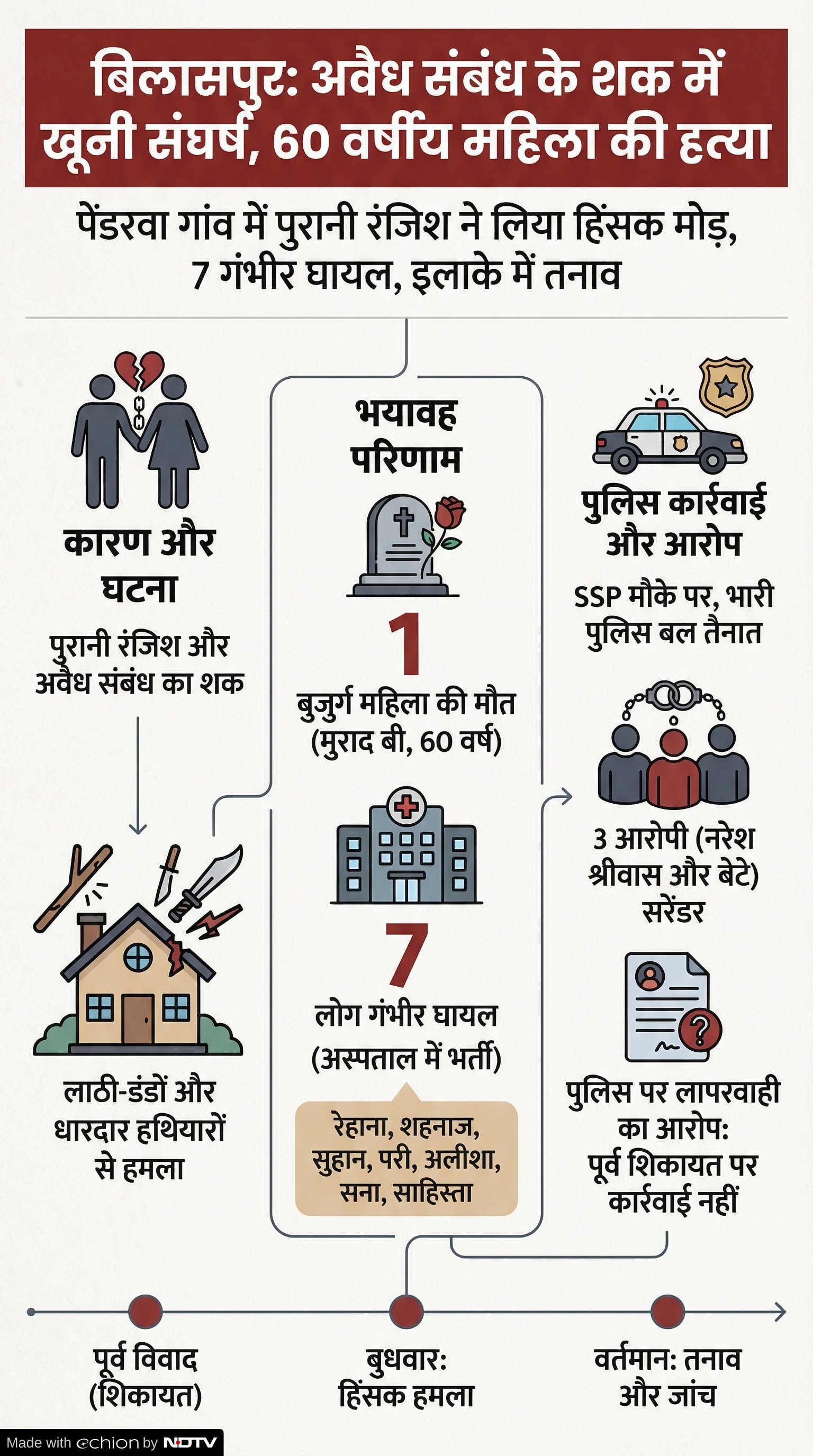 Bilaspur Crime News: रतनपुर में खूनी संघर्ष