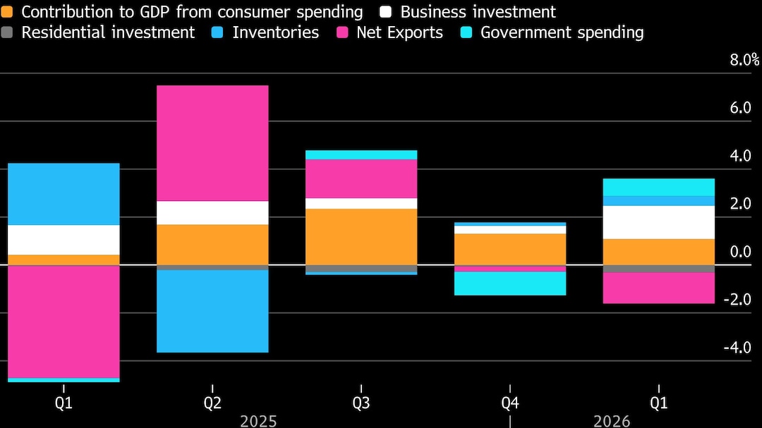 Consumer spending increased at a better-than-expected 1.6% rate.