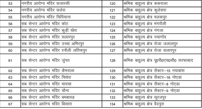 Noida workers free health checkup gov hospitals list 