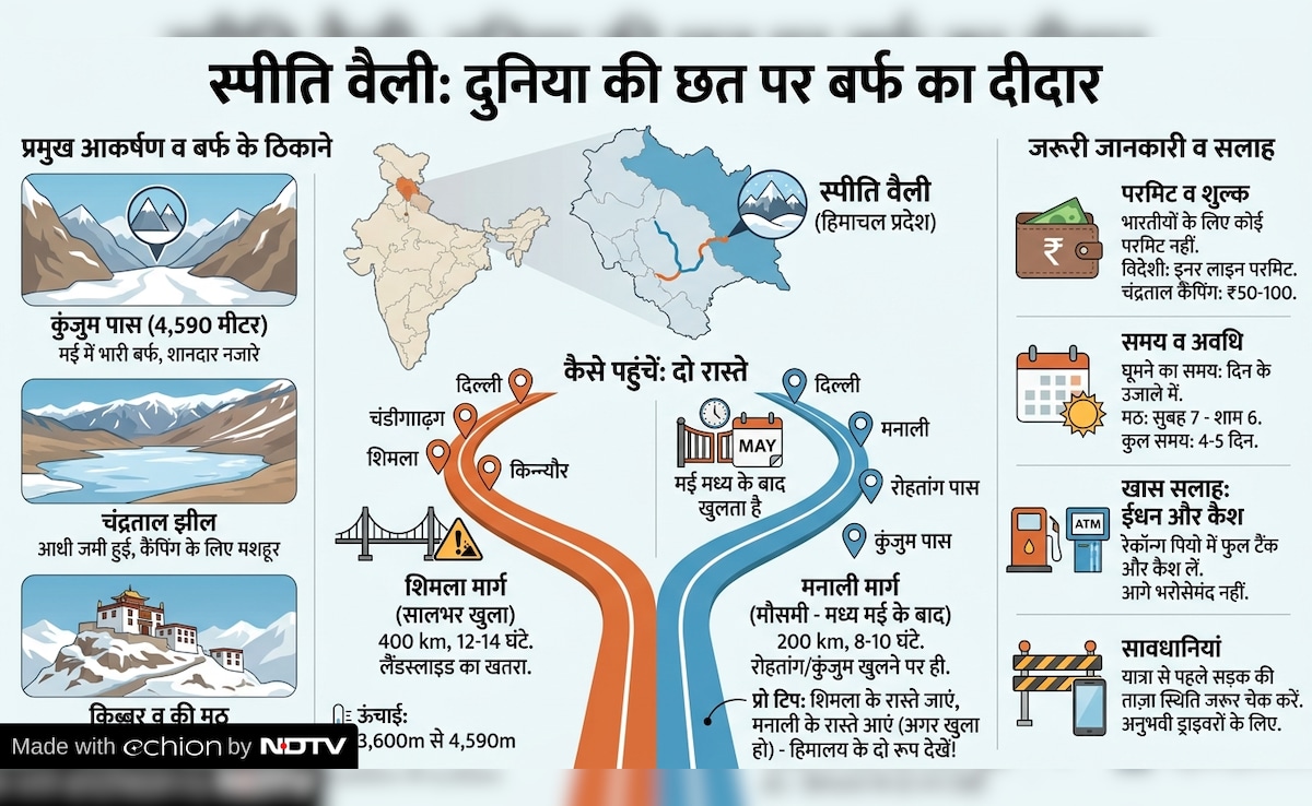 May june snow places in india, india snow destinations summer, snow places in summer, summer travel destinations india, भारत में गर्मियों में बर्फ वाली जगहें, गर्मी में बर्फ देखने की जगह, रोहतांग पास ट्रिप, लद्दाख यात्रा, गुलमर्ग बर्फबारी, बर्फ वाली हिल स्टेशन, ठंडी जगहें भारत में मई जून में बर्फ कहां देखें, गर्मी में बर्फ वाली जगह, India snow in summer, snowfall in May India,