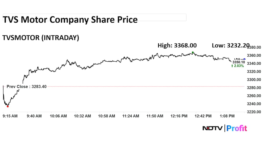 TVS Motor Shares Intraday