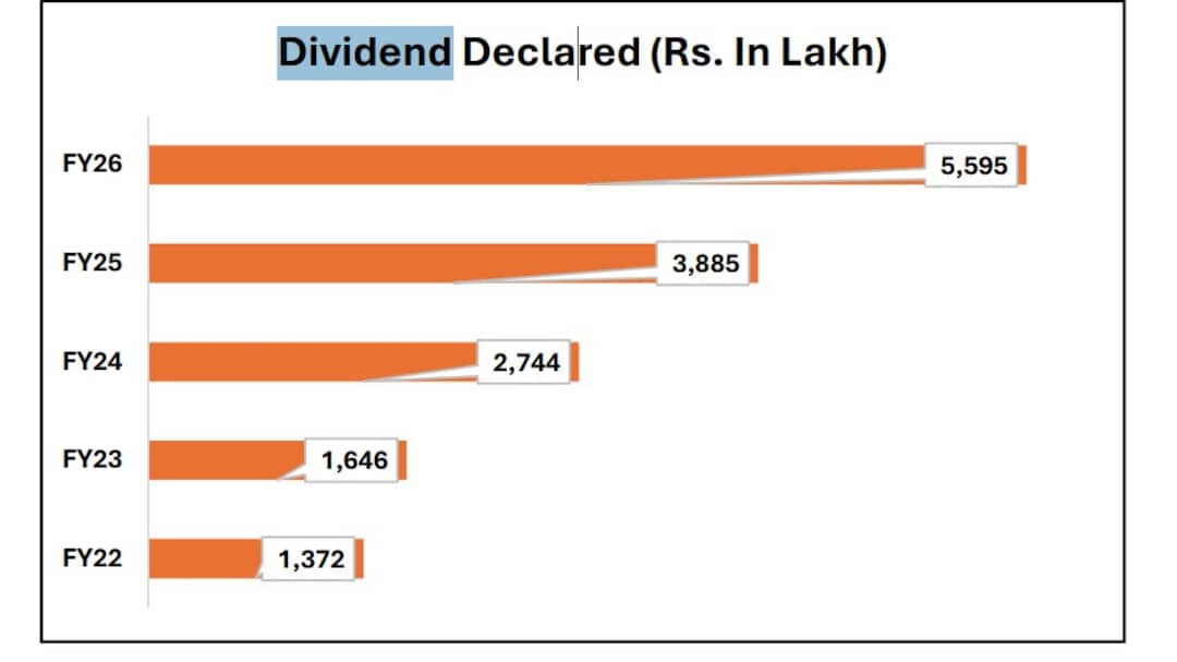 Thangamayil Jewellery Total Dividends Payouts Over The Years Thangamayil Jewellery Total Dividends Payouts Over The Years
