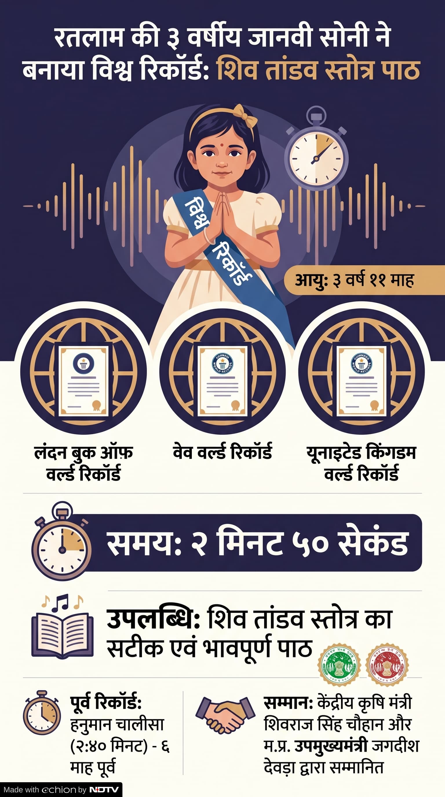 World Record: रतलाम की बेटी ने बनाया वर्ल्ड रिकॉर्ड