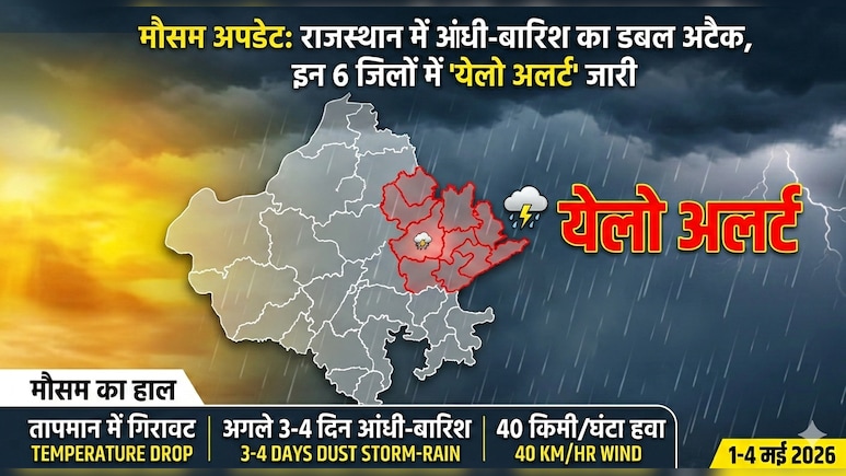 राजस्थान में मौसम का यू-टर्न, अगले 48 घंटों में धूलभरी आंधी और बारिश का अलर्ट, जानें आपके जिले का हाल