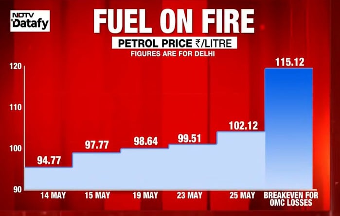 Fuel Prices Hike India 2026