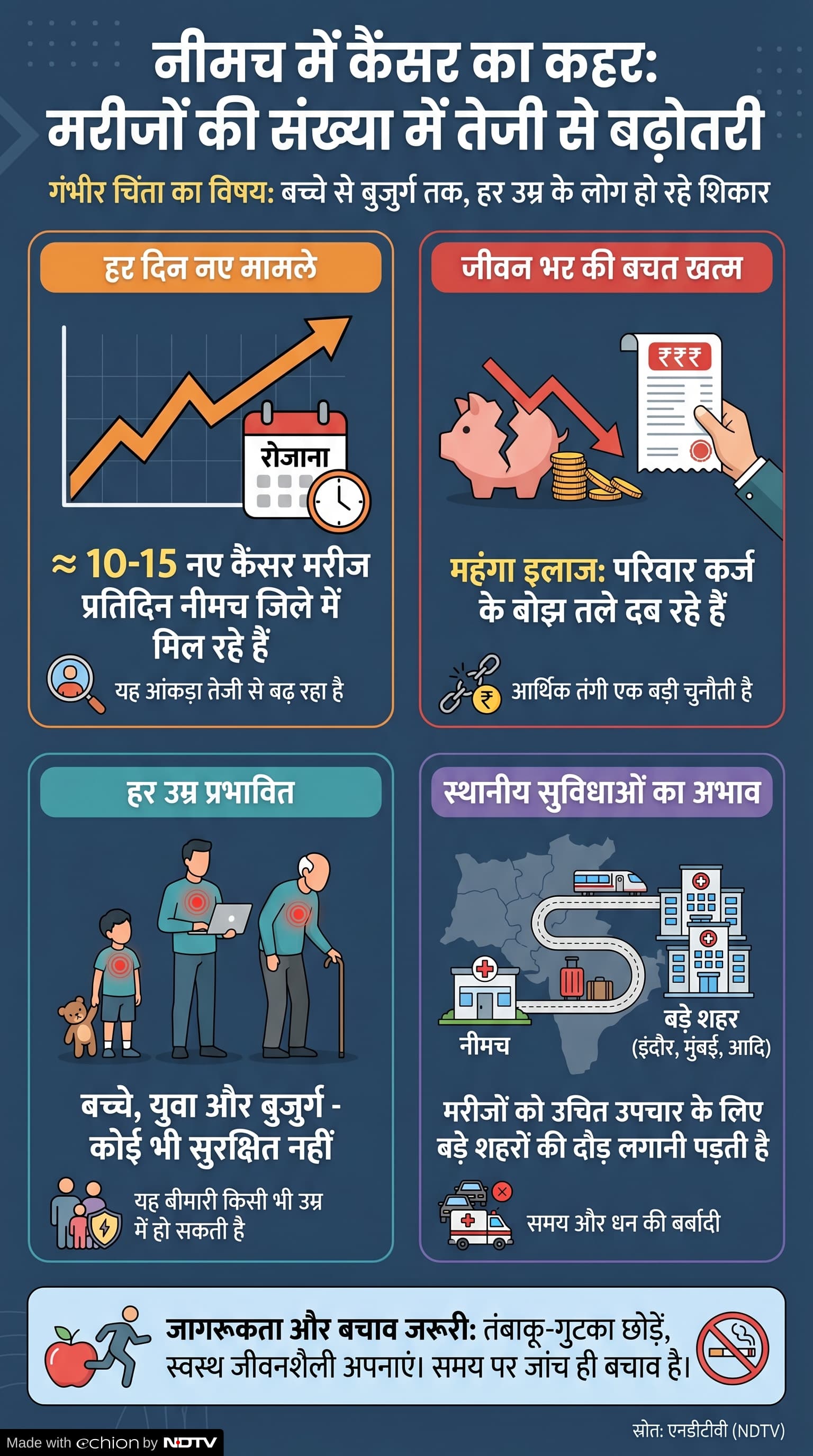 Neemach Horror Cancer Story: नीमच में कैंसर की समस्या