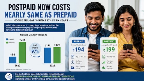 'Postpaid Now Costs Nearly Same As Prepaid': How Mobile Bill Difference Shrunk 97% In Six Years