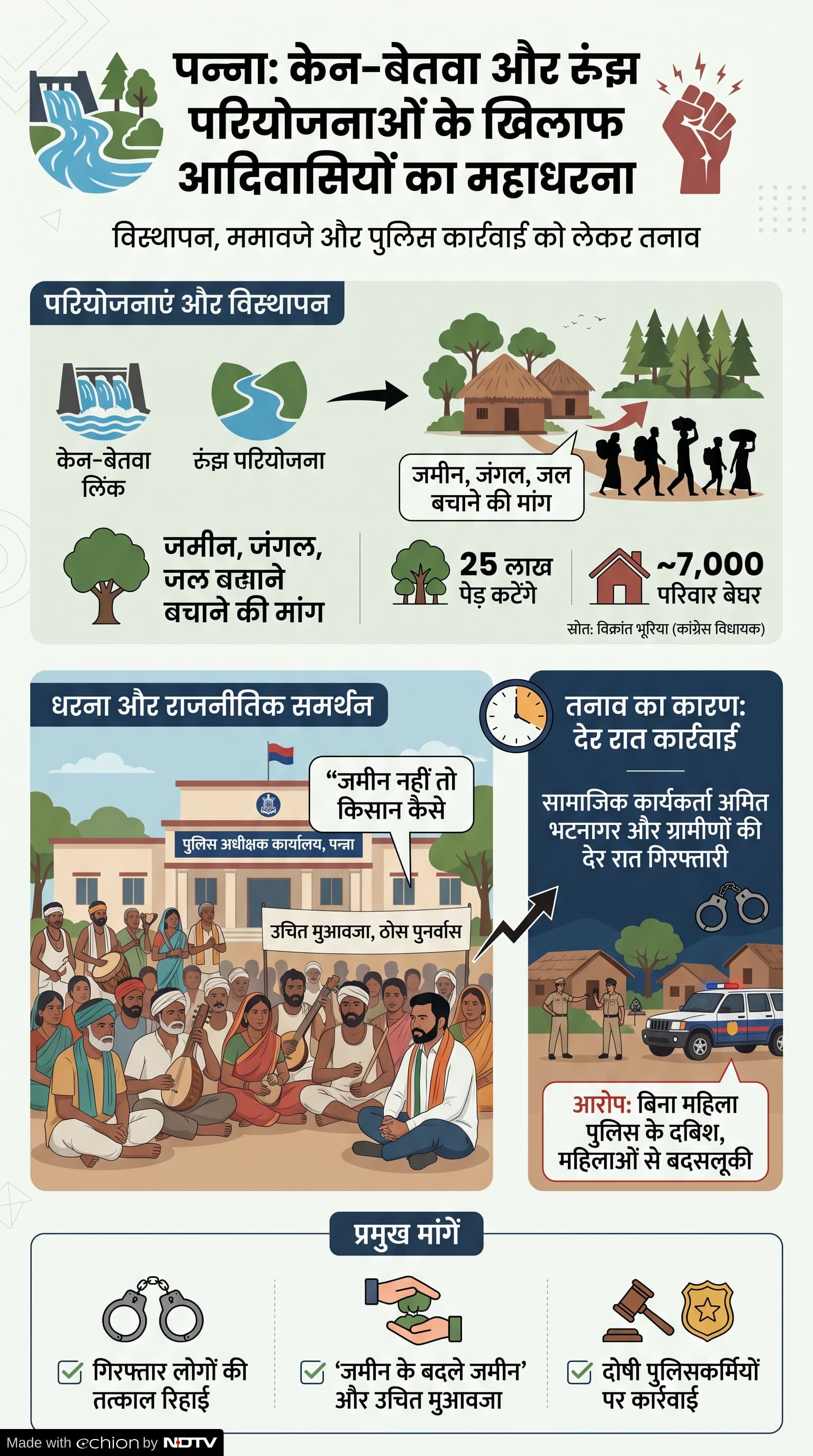 Ken Betwa Link Project Controversy: क्यों है विवाद?