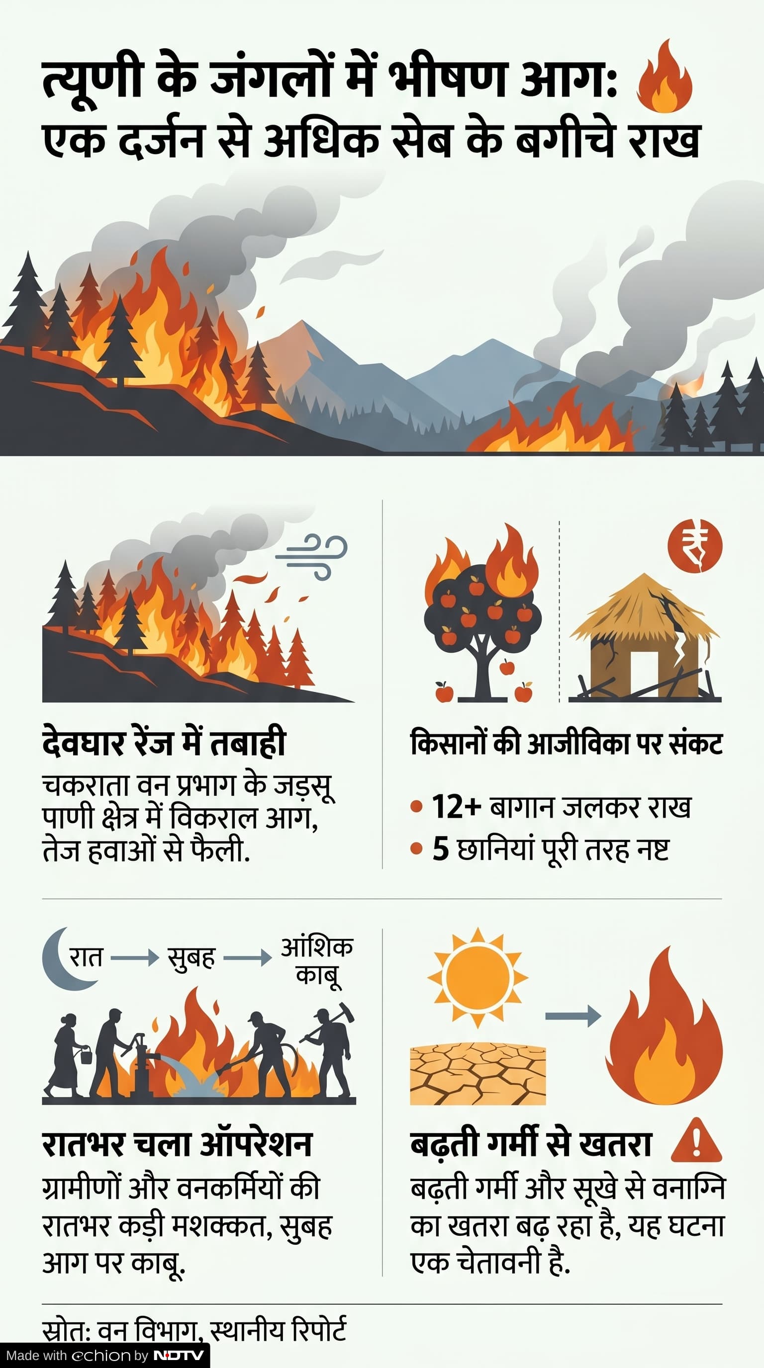 Uttarakhand Forest Fire: जंगल में आग से किसानों और ग्रामीणों को नुकसान