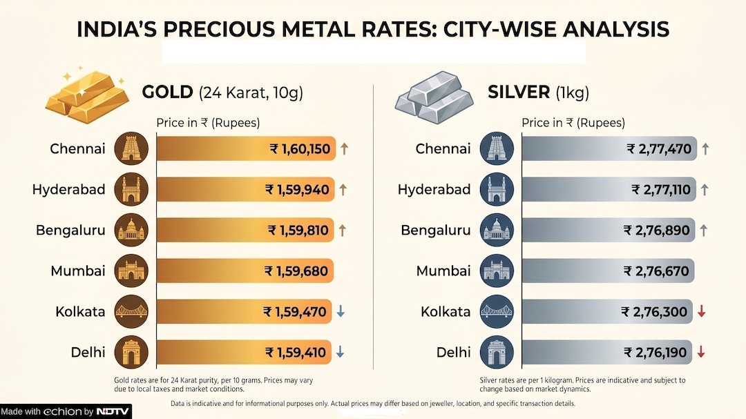 Gold and Silver Rates Gold and Silver Rates