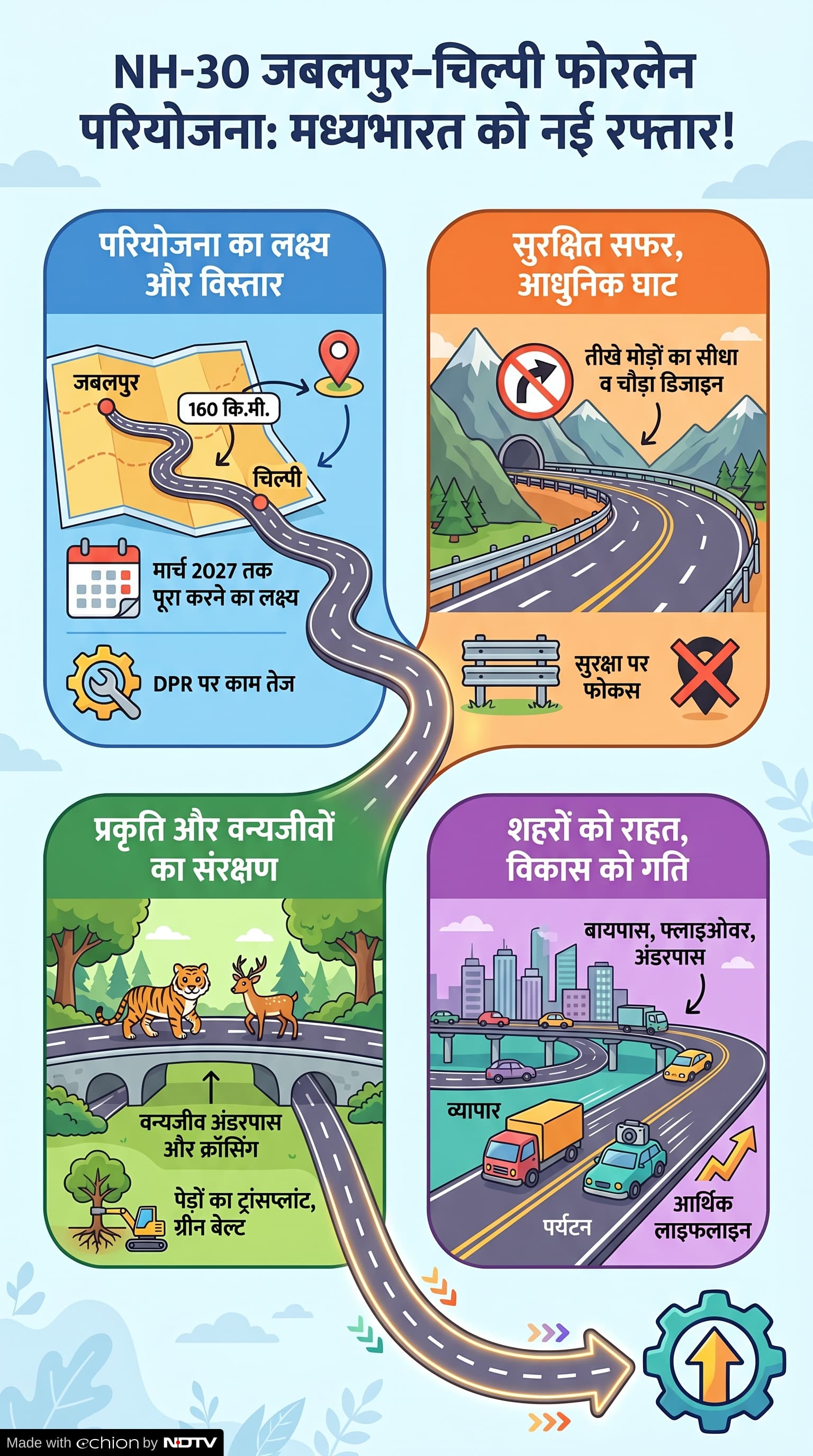 NHAI NH 30 Four Lane Project: ऐसा है एनएच 30 प्रोजेक्ट NHAI NH 30 Four Lane Project: ऐसा है एनएच 30 प्रोजेक्ट
