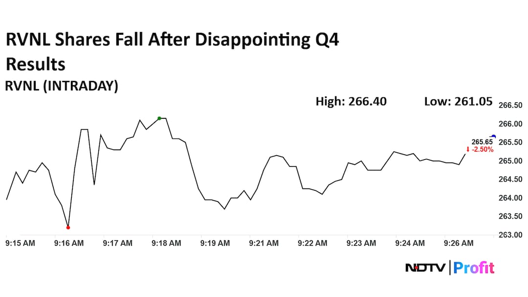 RVNL Share Price Today